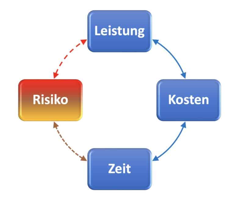 Risikomanagement In Supply Chains Supply-Chain Risikomanagement | Emarticon